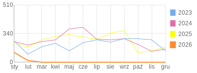 Wykres roczny blog rowerowy anna.bikestats.pl
